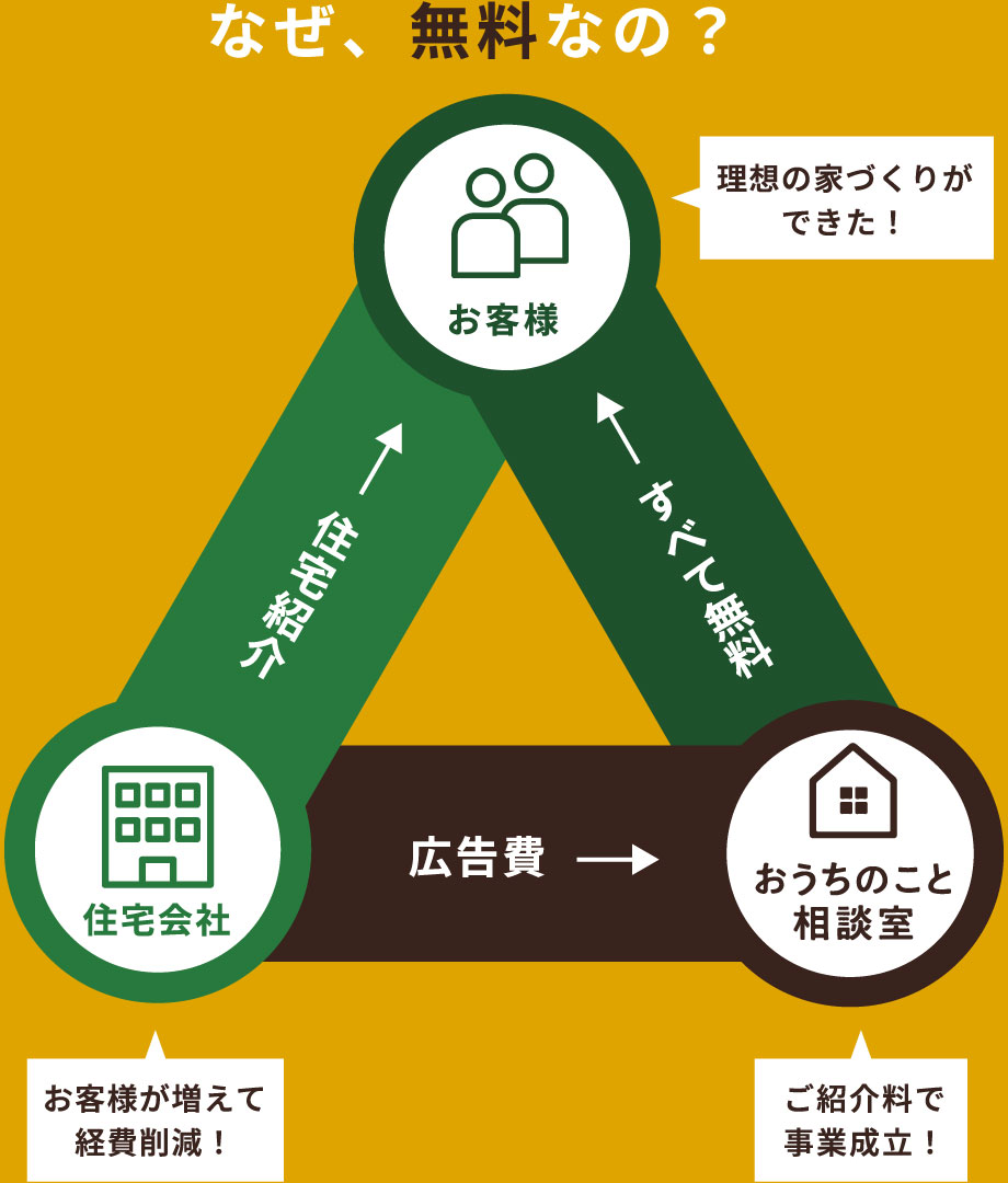 おうちのこと相談室が選ばれる理由